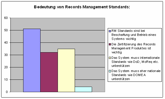 Bedeutung von Records Management Standards